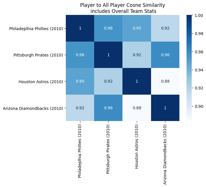 Pairwise comparison of team similarity for 2010 teams of interest.