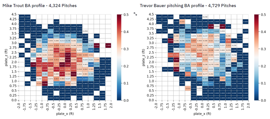 Batter and Pitcher Profiles in the Strike Zone Explorer