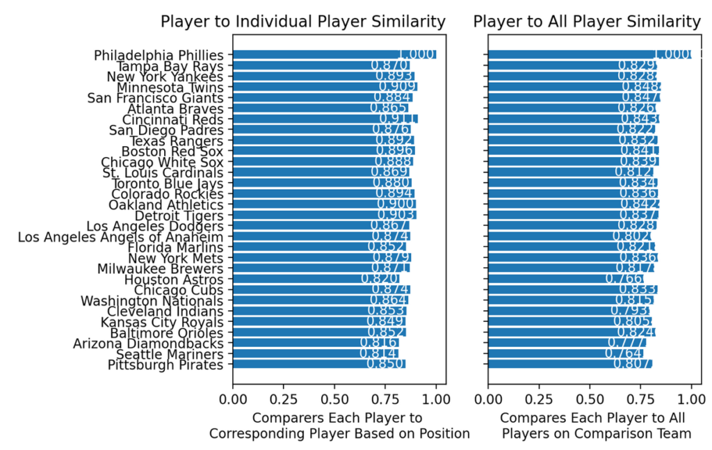 Team Similarity Results for 2010 Teams