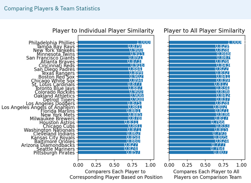 Team similarity results for 2010 teams including team statistics.