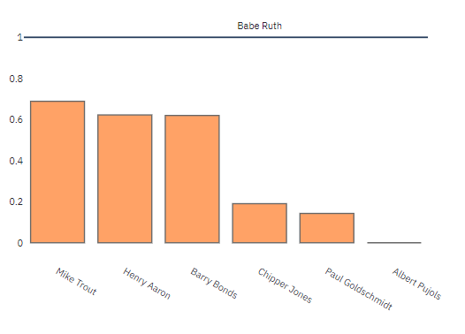 Screen Capture of User Selected Player SImilarity Bar Chart